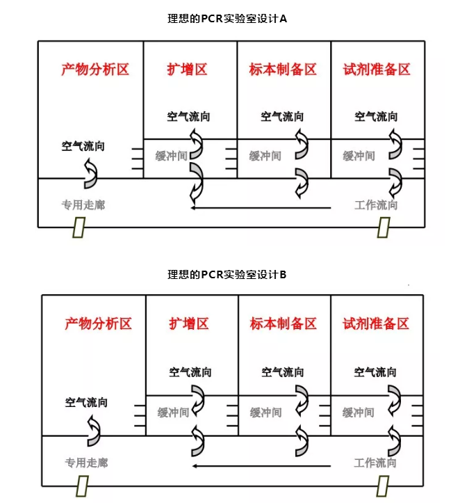 PCR實(shí)驗(yàn)室設(shè)計(jì).png