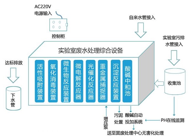 實(shí)驗(yàn)室廢液處理