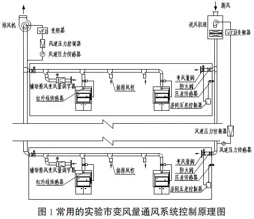 實驗室通風系統(tǒng)設(shè)計